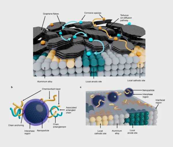 A 3d rendering of a molecular structures an example of illustration by Scientific illustration services