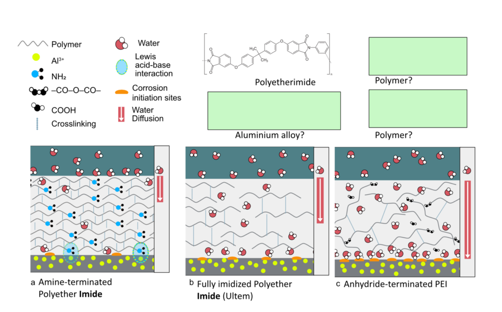 Image showcasing 3 stages of a material, including molecular diagrams and sectional views.