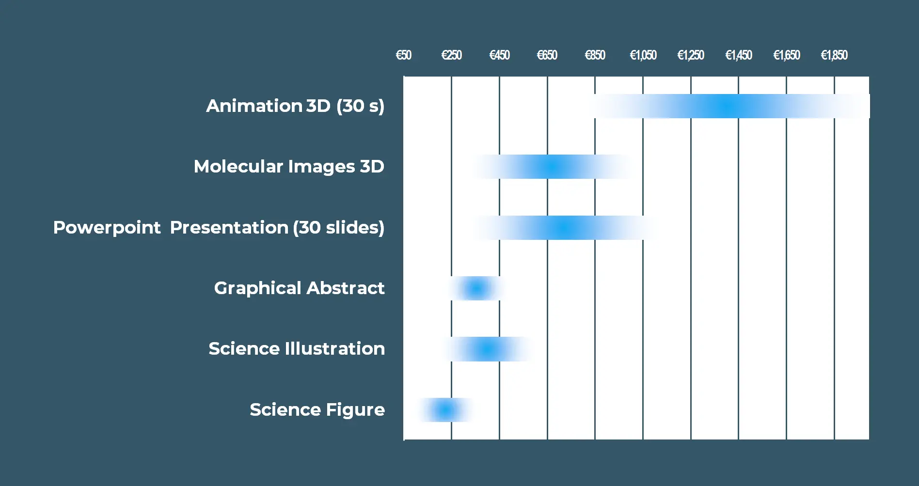 The price ranges for our science design services from animation to illustration shown as a bar graph