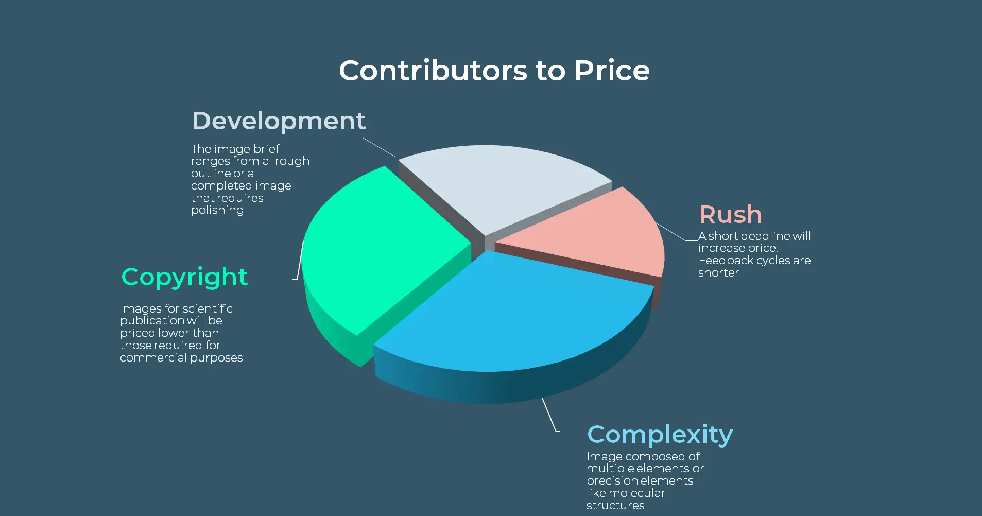 factors that influence science design service pricing of commissions a pie graph
