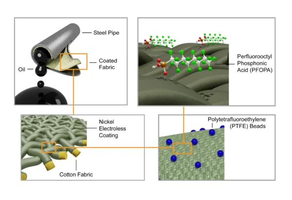 3D illustration depicting a pipe wrapped in woven material, featuring insets of the coating and its chemical structure.